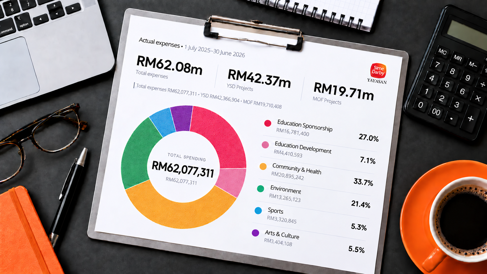 YSD financial overview with an expenditure chart on a clipboard